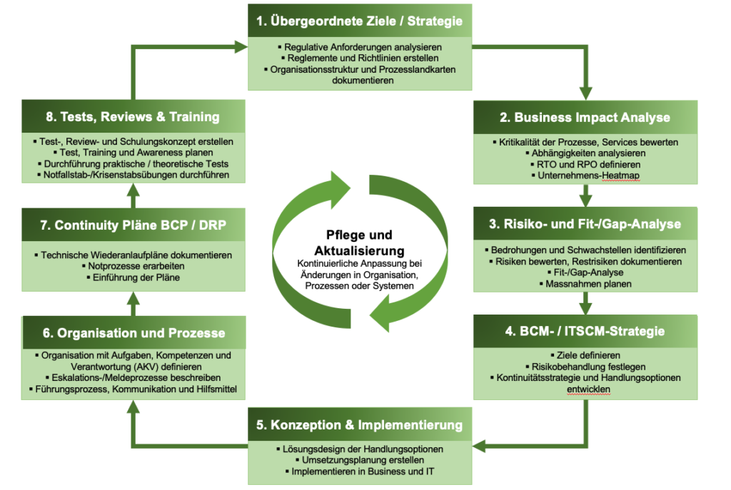 Bausteine Business Continuity Management