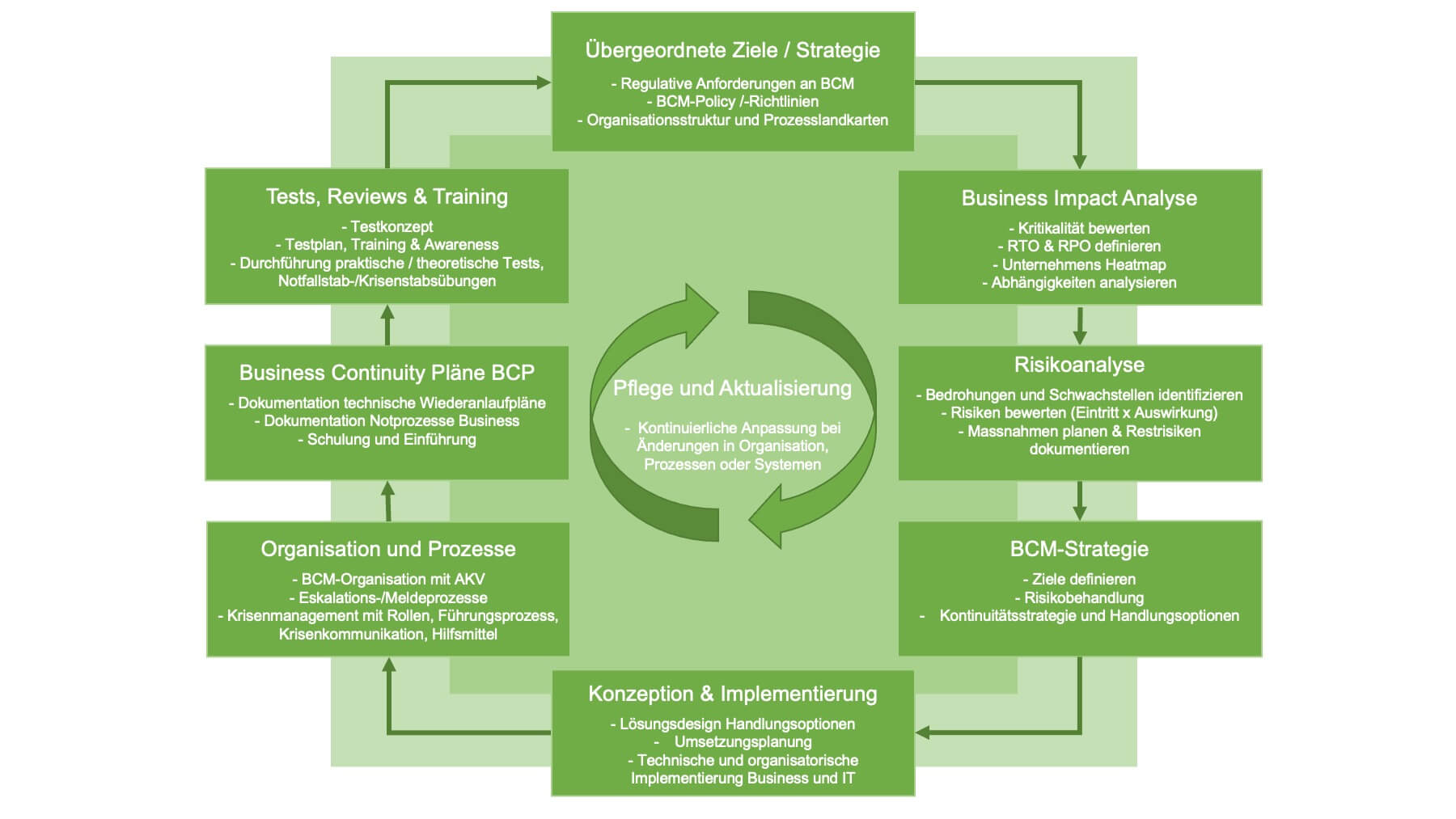Der Aufbau eines Business Continuity Management Systems (BCMS) - In&Out AG