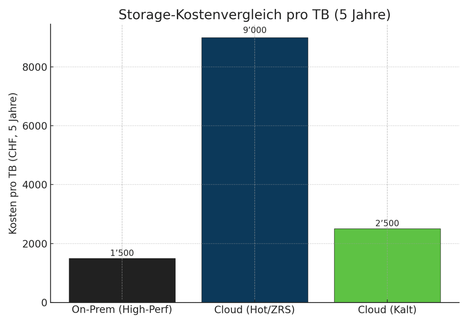 On-Prem vs. Cloud: Wo IT-Kosten wirklich entstehen und wann sich die ...